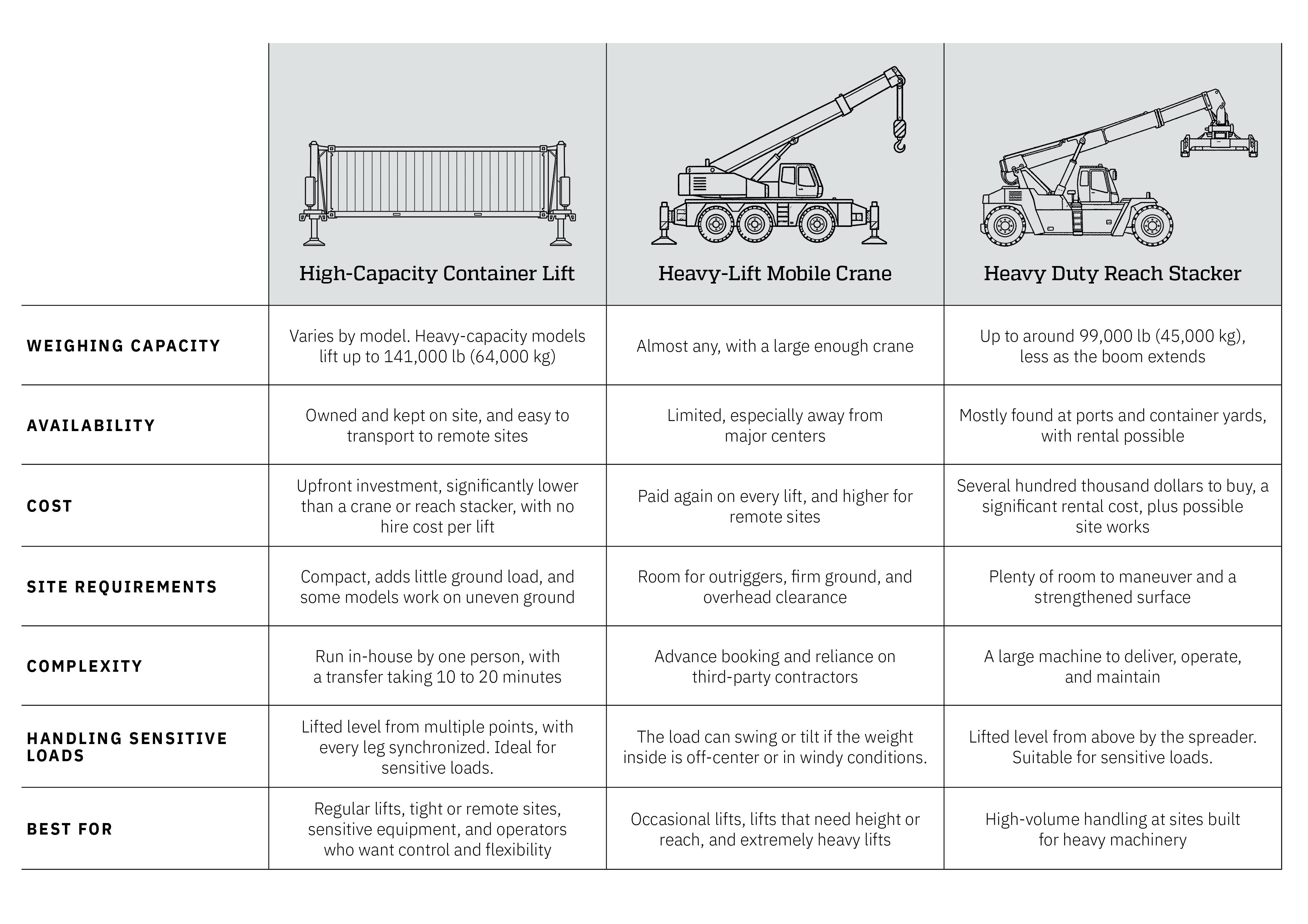 Comparison of heavy container lifting equipment